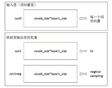 机器学习算法实现解析--word2vec源码解析 - 博