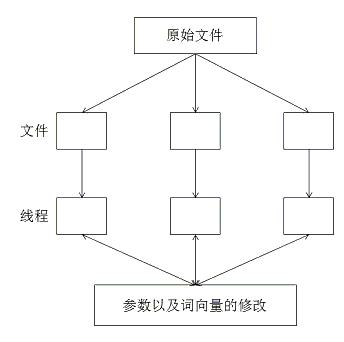 机器学习算法实现解析--word2vec源码解析 - 博