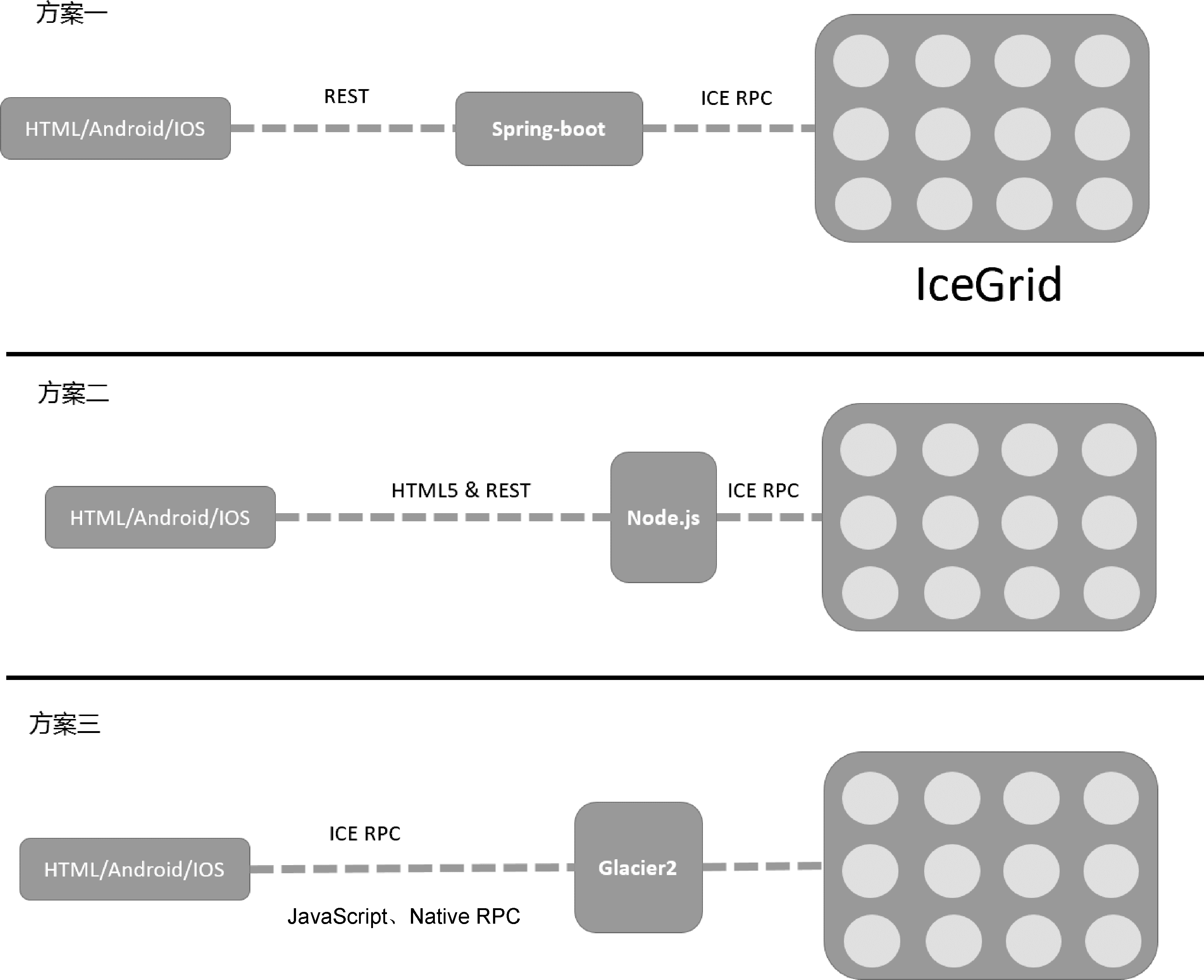 几种常见的微服务架构方案简述——ZeroC IceGrid、Spring Cloud、基于消息队列第3张
