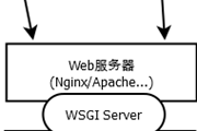 Python网络框架——Web服务器