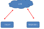 智能机器人漏洞验证