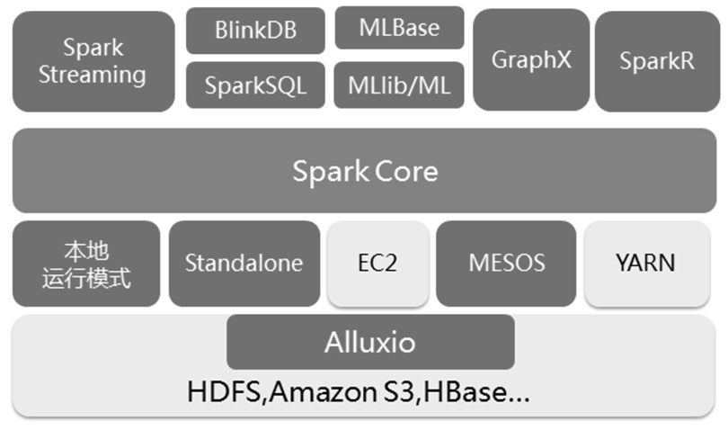 Spark 生态系统组件