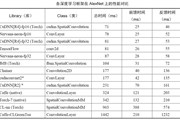 TensorFlow与主流深度学习框架对比