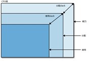 Mesos超配：让集群利用率可以达到100%