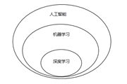 深度学习第一天“基本概念”