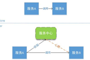 关于Spring Cloud微服务架构