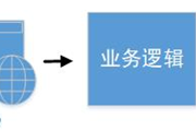 介绍Spring Cloud微服务架构的核心特性