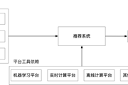 超详细丨完整的推荐系统架构设计