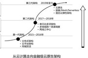 银行数字化转型开年布局，金融级架构面临的6大挑战和应对思路