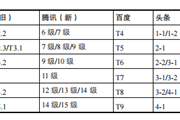 P5~P9应该具备的核心能力是什么