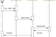 千万级高并发秒杀系统设计套路！超详细解读~~