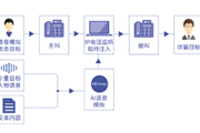 语音诈骗技术案例剖析：VoIP 电话劫持+AI语音模拟