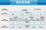 标准的晋升 PPT 长什么样子？