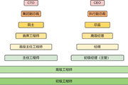 芯片工程师的职业发展上限在哪里？