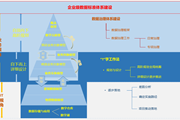 如何用架构思维建立自己的数字资产？