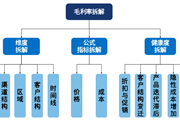 利润拆解指南：一次性把「毛利率」掰开揉碎！